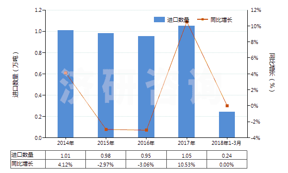 2014-2018年3月中國(guó)塑料制卷軸,紆子,筒管及類似品(HS39234000)進(jìn)口量及增速統(tǒng)計(jì)